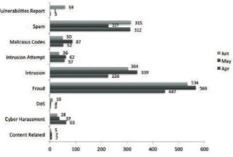 Figure 1: Breakdown of Incidents by Classiication in Q2 2011