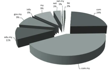 Figure 4: Percentage of Web Defacement by Domain in Q2 