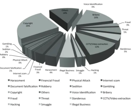 Figure 2: Illustrates the breakdown of the types of cases received by DFD