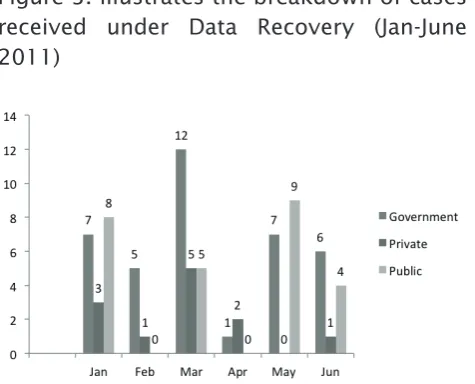 Figure 3: Illustrates the breakdown of cases received under Data Recovery (Jan-June 2011) 