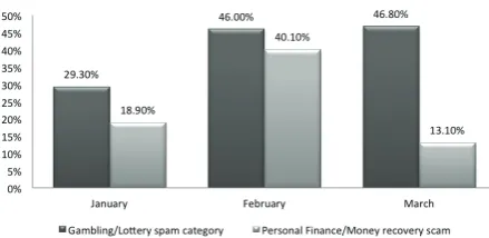 Figure 6: Second stage of fraud for the fake lottery scam