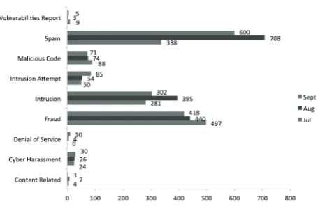 Figure 1: Breakdown of Incidents by Classiication in Q2 2011