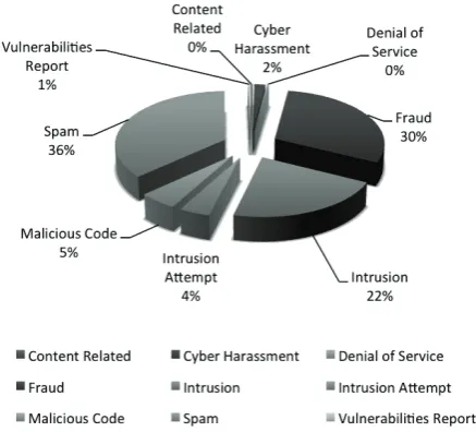 Figure 4 shows the breakdown of domains defaced in Q3 2011. 