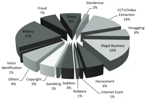 Figure 2: Breakdown by Categories of Digital Forensics Cases