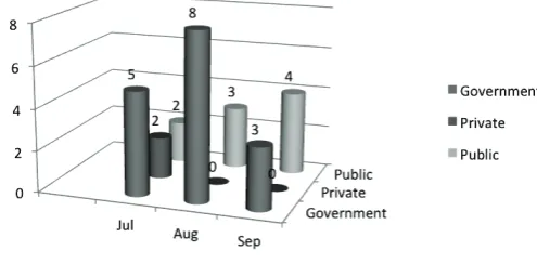 Figure 3: Breakdown of cases received by Sector under Data 