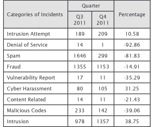 Figure 2 illustrates the incidents received in Q4 2011 classiied according to the type of incidents handled by MyCERT and its comparison with the number of incidents received in the previous quarter.