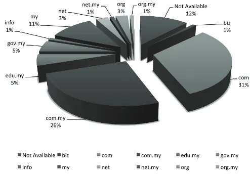 Figure 3: Percentage of Incidents in Q4 2011