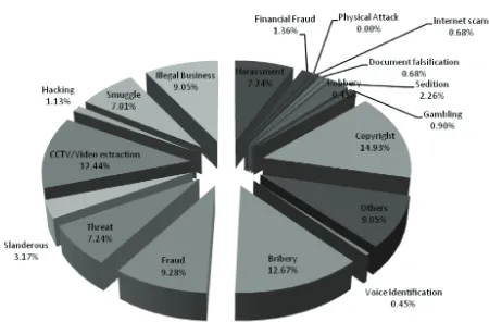 Figure 2: Illustrates the breakdown of the categories of cases received by DFD