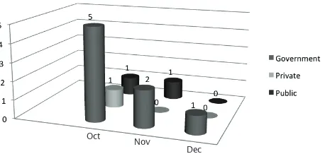 Figure 3: Illustrates the breakdown of cases received under Data Recovery (Oct-Dec 2011) 