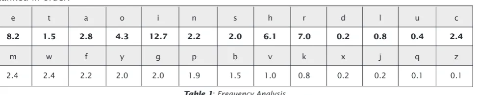 Table 1: Frequency Analysis