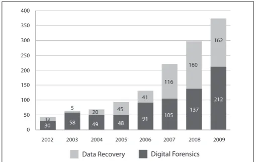 Figure 3: Yearly DFD Case Statistics