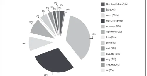 Figure 4 shows the breakdown of domains defaced in Q1 2010. Out of the 409 websites defaced in Q1 2010, 65% of them are those with a com and com.my extensions