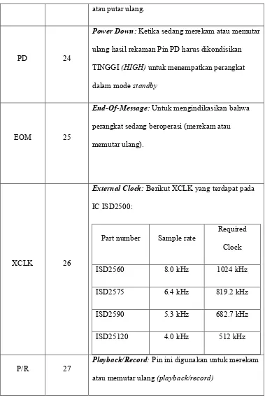 Tabel 2.1 Deskripsi Pin ISD2560 