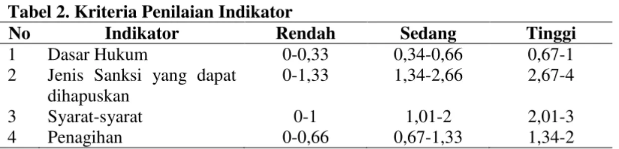 Tabel 2. Kriteria Penilaian Indikator 