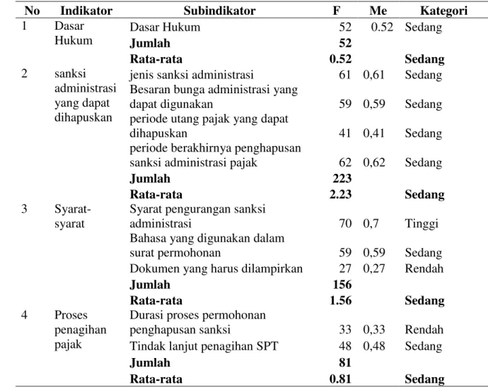 Tabel  4.  Rekapitulasi  Hasil  Tes  pengetahuan  Wajib  Pajak  tentang  PMK  Nomor  91  Tahun 2015 