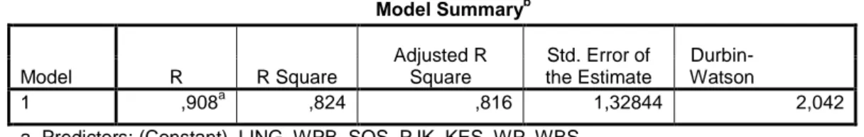 Tabel 4.12  Hasil Uji Adjusted R 2                                                                                    Model Summary b Model  R  R Square  Adjusted R Square  Std