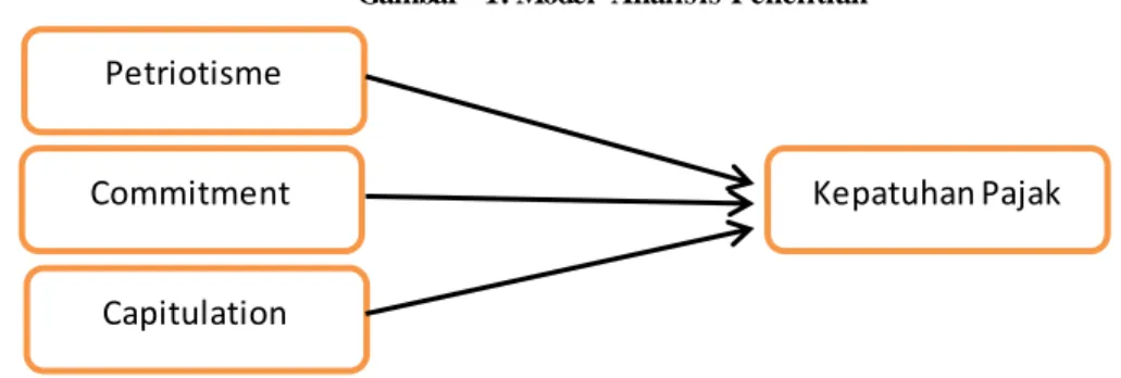 Gambar  1. Model  Analisis Penelitian 
