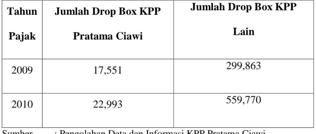 Tabel 8 Jumlah Drop Box yang Diterima Oleh KPP Pratama Ciawi  Tahun 