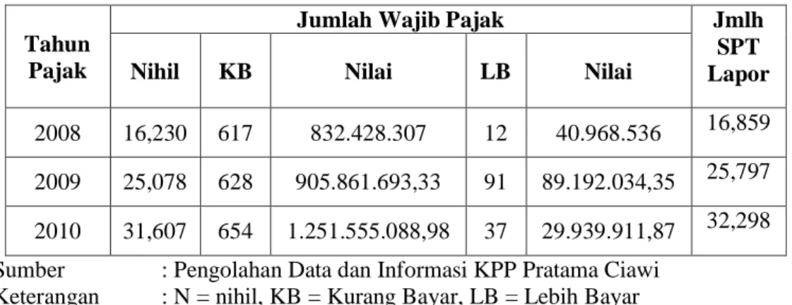Tabel 5 Peningkatan Penerimaan SPT Tahunan PPh Orang Pribadi pada KPP Pratama  Ciawi 