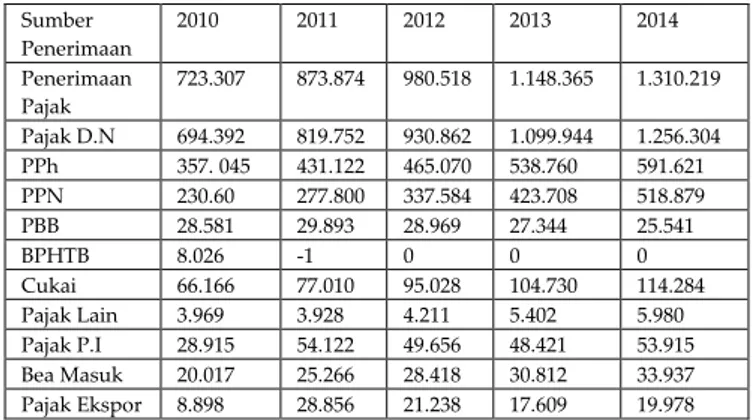Tabel 1 Penerimaan Pajak Tahun 2010-2014    (dalam Milyar Rupiah) 