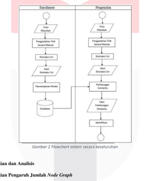 Gambar 2 Flowchart sistem secara keseluruhan 