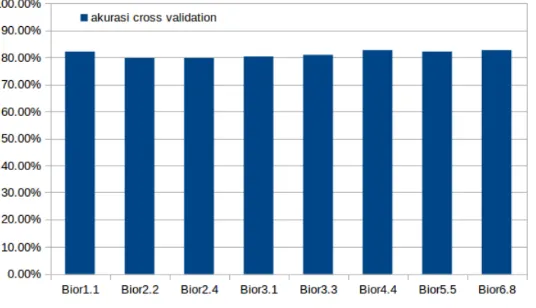 Gambar 3.1 Akurasi Cross validation di setiap jenis wavelet 