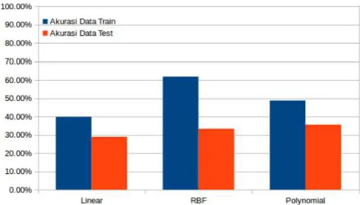Gambar 3.2 persentase skenario BWE satu distribusi menggunakan tiga kernel SVM  