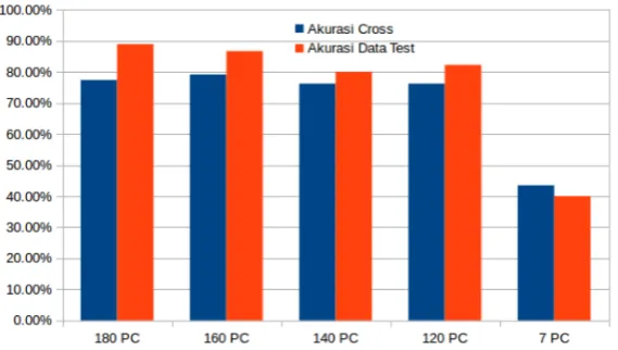 Gambar 3.4 persentase akurasi cross validation dan data tes di setiap PC