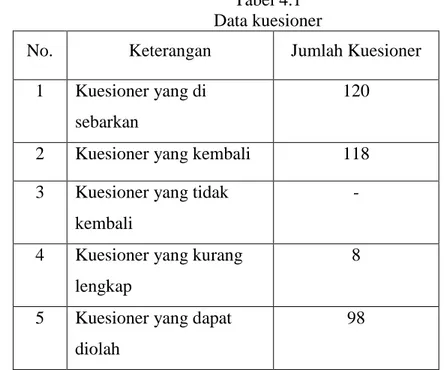 Tabel 4.1  Data kuesioner 