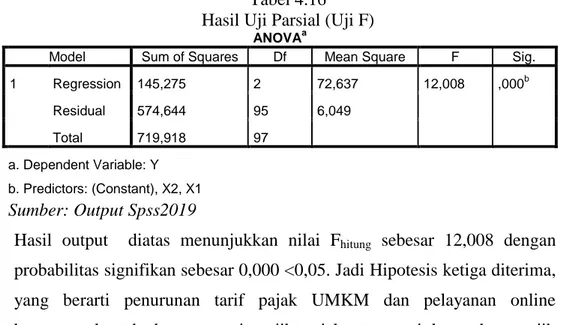 Tabel 4.16  Hasil Uji Parsial (Uji F) 