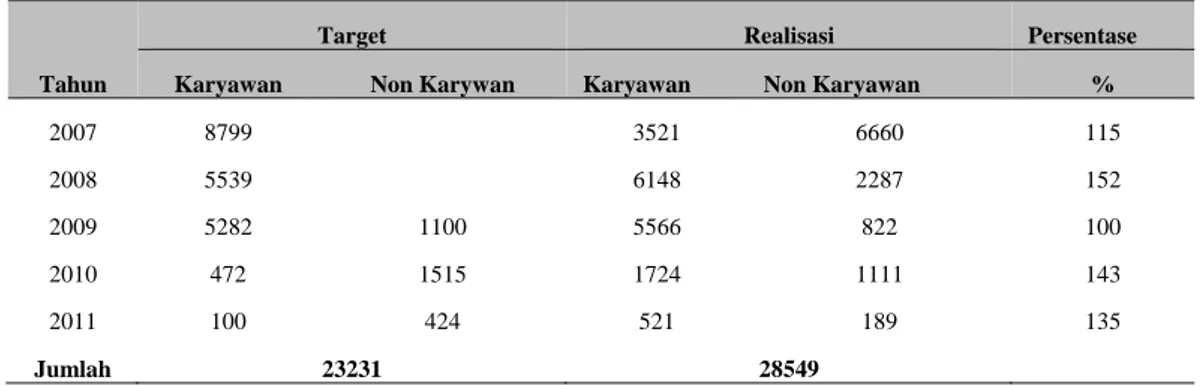 Tabel 4 Kinerja Ekstensifikasi Wajib Pajak dalam mencapai target ber-NPWP   dan Realisasi pada KPP Pratama Tanah Abang Dua Tahun 2007- April 2011 