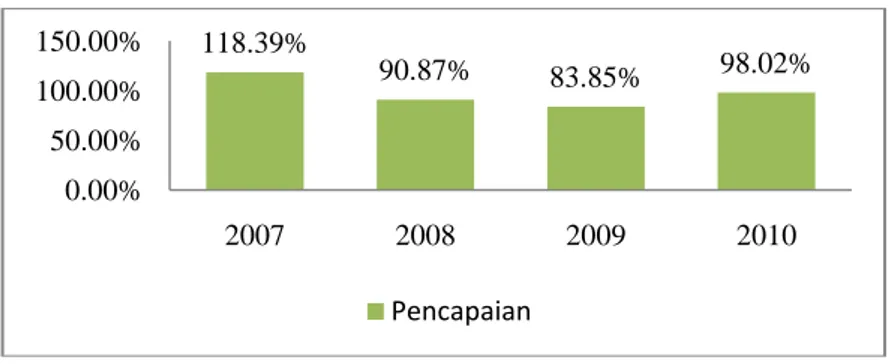 Gambar 4 Persentase Penerimaan PPh Orang Pribadi Pada tahun 2007-2010  di KPP Pratama Tanah Abang Dua 
