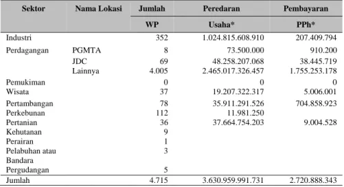 Tabel 1 Lokasi Sektor Usaha, Jumlah WP Badan, Peredaran Usaha dan PPh   sampai dengan 31 Maret 2010 pada KPP Pratama Jakarta Tanah Abang Dua  Sektor  Nama Lokasi  Jumlah  Peredaran  Pembayaran 