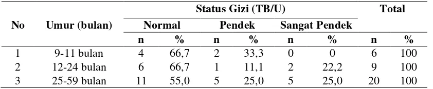 Tabel 4.4. Distribusi Balita Berdasarkan Umur dengan Status Gizi (Indeks TB/U) di Kecamatan Laguboti Kabupaten Toba Samosir 