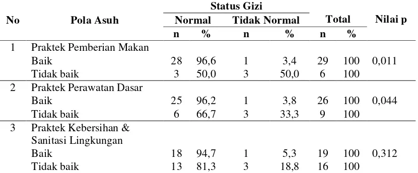 Tabel 4.11.  Hubungan Pola Asuh dengan Status Gizi di Kecamatan Laguboti 