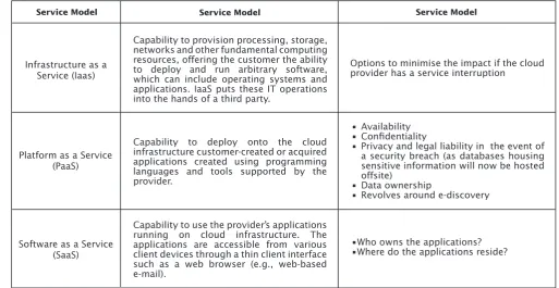 Table 3: Deployment Models of Cloud Computing