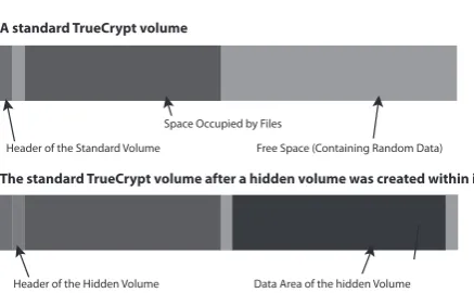 Figure 1 illustrates a standard TrueCrypt volume, and the volume after a hidden volume was created within it.