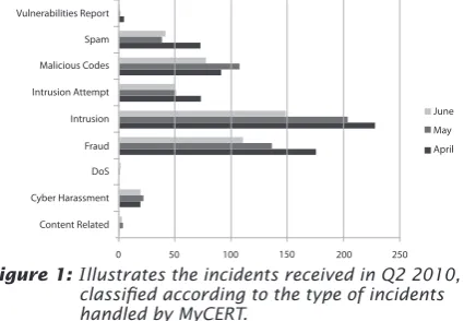 Figure 1: Illustrates the incidents received in Q2 2010, 