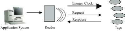 Figure 1:  Overview of an RFID system with passive tags  (Source: RFID Security)
