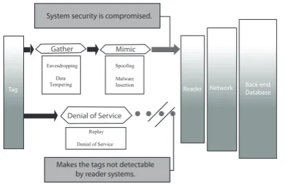 Figure 2: RFID attacks categories                 (Source: Security Issues in RFID)
