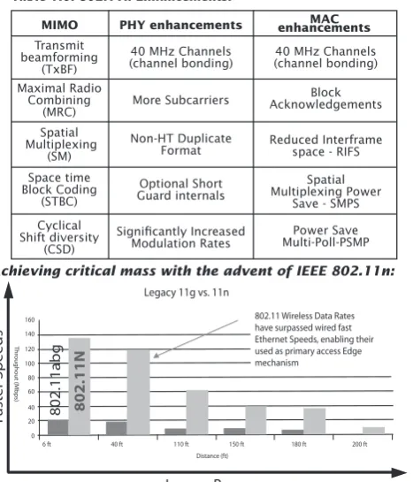 Table 1.0: 802.11n Enhancements: