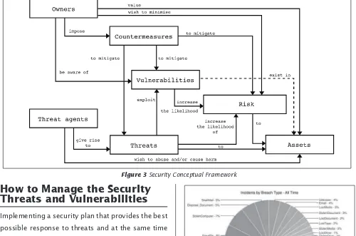 Figure 3 Security Conceptual Framework