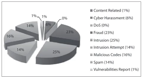 Figure 3: Shows the percentage of incidents handled according to categories in Q3 2010