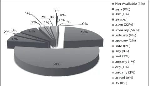 Figure 4: Percentage of Web Defacement by Domain in Q3 2010