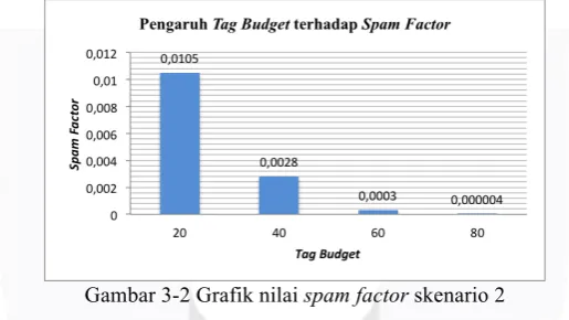 Gambar 3-2 Grafik nilai spam factor skenario 2 