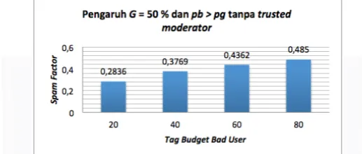 Gambar 3-6 Grafik nilai  spam factor skenario 5 sistem tanpa trusted moderator 