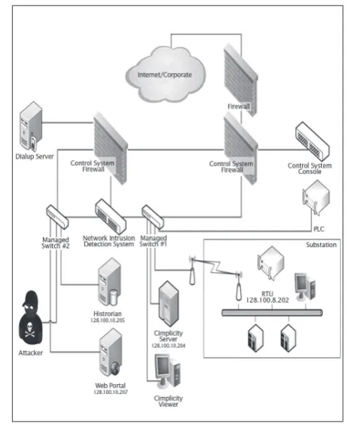 Figure 1 Sample control system network setup