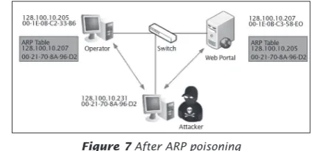 Figure 6 Before ARP poisoning