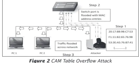 Figure 2 CAM Table Overlow Attack