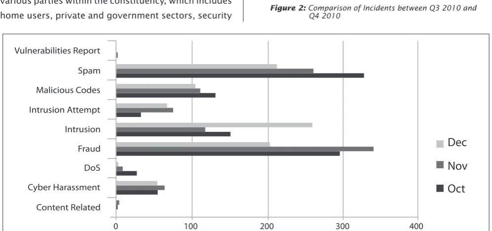Figure 2: Comparison of Incidents between Q3 2010 and